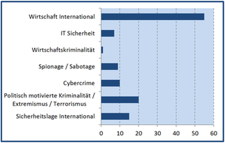 Statistische Darstellung der Beiträge im Sonderbericht Wirtschaftsschutz nach Rubriken für 2015